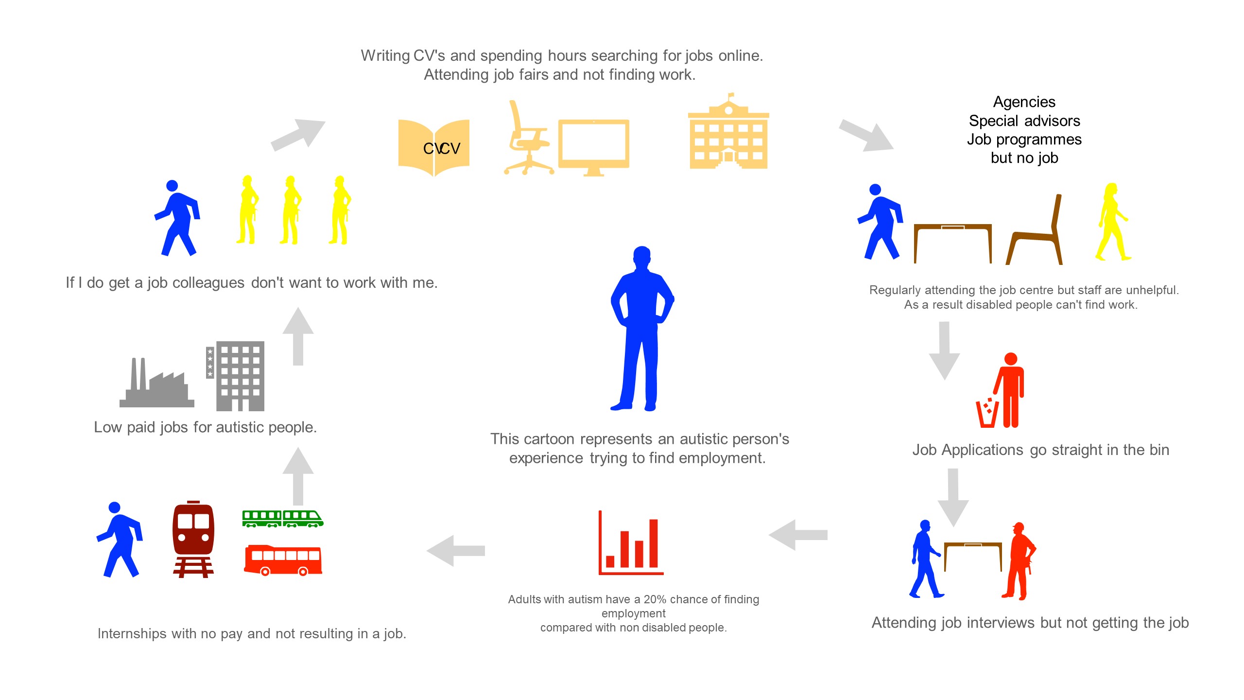 The Vicious Cycle Of Unemployment - Camden Disabled People's Voices